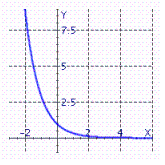 <strong>Graph the exponential function. f ( x ) = \left( \frac { 1 } { 3 } \right) ^ { x } </strong> A) B) C)