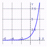 <strong>Graph the exponential function. f ( x ) = \left( \frac { 1 } { 3 } \right) ^ { x } </strong> A) B) C)
