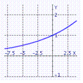 <strong>Graph the exponential function. f ( x ) = \left( \frac { 8 } { 7 } \right) ^ { x } </strong> A) B) C)
