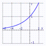 <strong>Graph the exponential function. f ( x ) = \left( \frac { 8 } { 7 } \right) ^ { x } </strong> A) B) C)