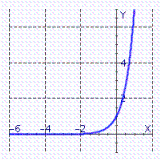 <strong>Graph the exponential function. f ( x ) = \left( \frac { 8 } { 7 } \right) ^ { x } </strong> A) B) C)