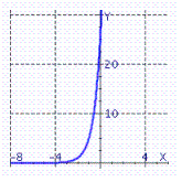<strong>Graph the exponential function. f ( x ) = 5 ^ { x + 2 } </strong> A) B) C)