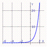 <strong>Graph the exponential function. f ( x ) = 5 ^ { x + 2 } </strong> A) B) C)