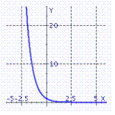 <strong>Graph the exponential function. f ( x ) = 5 ^ { - x - 2 } </strong> A) B) C)