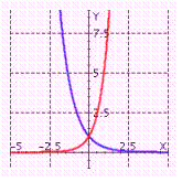 <strong>Use a graphing calculator to graph the exponential functions f ( x ) = ( 2.5 ) ^ { x } \text { and } f ( x ) = ( 0.3 ) ^ { x } on the same set of axes. Choose the answer from the following (the blue curve represents f ( x ) = (2.5) x and the red curve represents f ( x ) = (0.3) x ).</strong> A) B) C)
