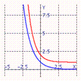 <strong>Use a graphing calculator to graph the exponential functions f ( x ) = ( 2.5 ) ^ { x } \text { and } f ( x ) = ( 0.3 ) ^ { x } on the same set of axes. Choose the answer from the following (the blue curve represents f ( x ) = (2.5) x and the red curve represents f ( x ) = (0.3) x ).</strong> A) B) C)