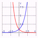 <strong>Use a graphing calculator to graph the exponential functions f ( x ) = ( 2.5 ) ^ { x } \text { and } f ( x ) = ( 0.3 ) ^ { x } on the same set of axes. Choose the answer from the following (the blue curve represents f ( x ) = (2.5) x and the red curve represents f ( x ) = (0.3) x ).</strong> A) B) C)