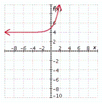 <strong>Graph the exponential function. f ( x ) = e ^ { x } + 5 </strong> A) B) C) D) E)