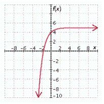 <strong>Graph the exponential function. f ( x ) = e ^ { x } + 5 </strong> A) B) C) D) E)
