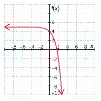 <strong>Graph the exponential function. f ( x ) = e ^ { x } + 5 </strong> A) B) C) D) E)