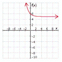 <strong>Graph the exponential function. f ( x ) = e ^ { x } + 5 </strong> A) B) C) D) E)