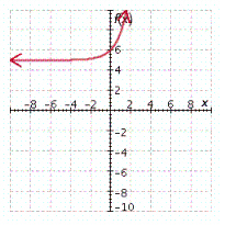 <strong>Graph the exponential function. f ( x ) = e ^ { x } + 5 </strong> A) B) C) D) E)