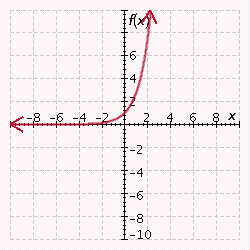 <strong>Graph the exponential function. f ( x ) = - e ^ { x } </strong> A) B) C) D) E)