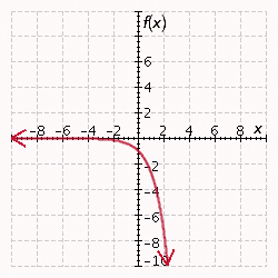 <strong>Graph the exponential function. f ( x ) = - e ^ { x } </strong> A) B) C) D) E)