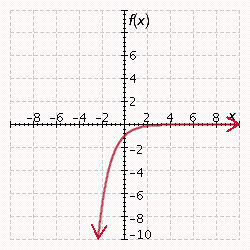 <strong>Graph the exponential function. f ( x ) = - e ^ { x } </strong> A) B) C) D) E)