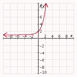 <strong>Graph the exponential function. f ( x ) = - e ^ { x } </strong> A) B) C) D) E)