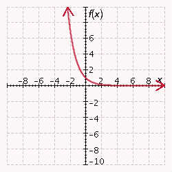 <strong>Graph the exponential function. f ( x ) = - e ^ { x } </strong> A) B) C) D) E)