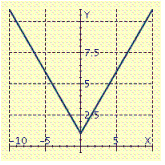 Determine whether the graph represents a one-to-one function. Please enter yes or no .