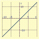 Determine whether the graph represents a one-to-one function. Please enter yes or no .