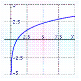  Graph the function  y = 2 + \log _ { 2 } x  . Remember that the graph of  f ( x ) = \log _ { 2 } x  is given.   